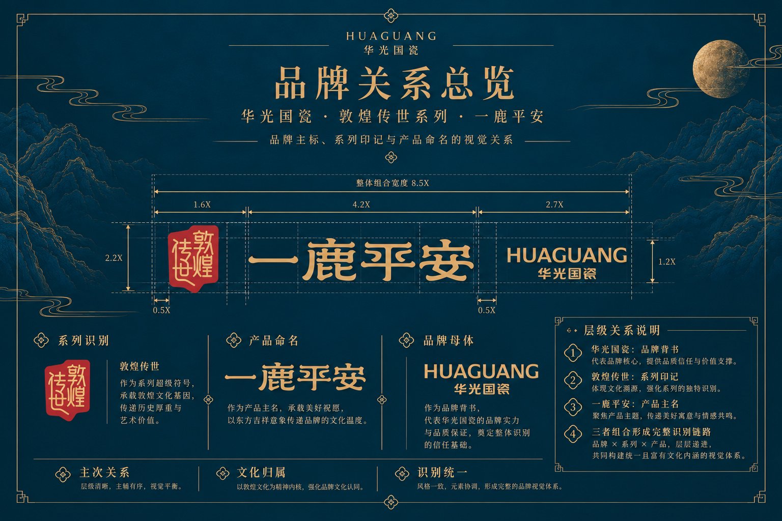 华光国瓷一鹿平安品牌关系总览，展示敦煌传世系列标识、产品名称与品牌母体的组合关系